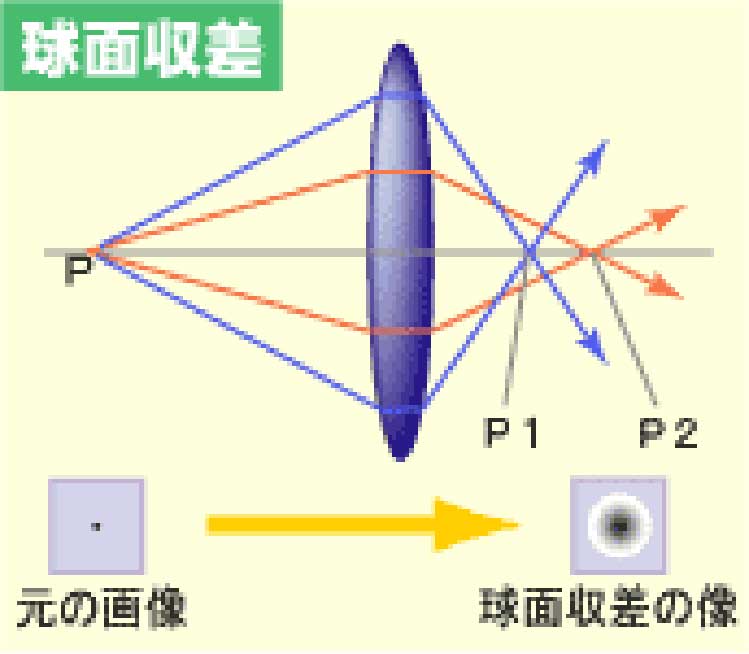 球面収差