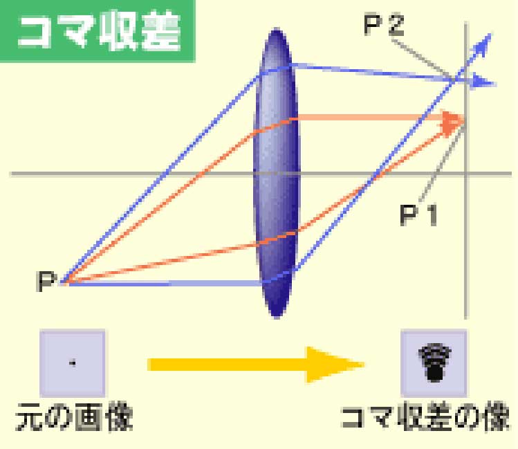 コマ収差